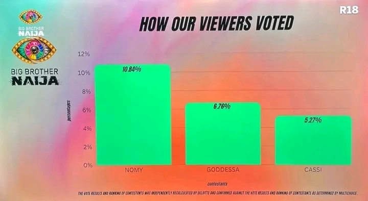 BBNaija Week 4 Result
