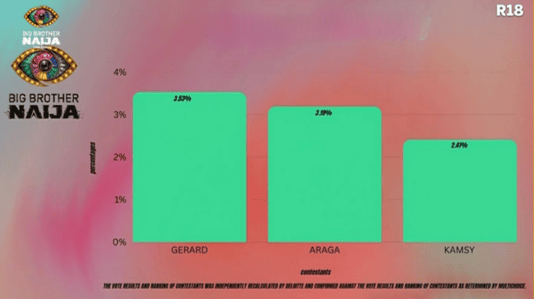 Big Brother Naija Week 3 Result