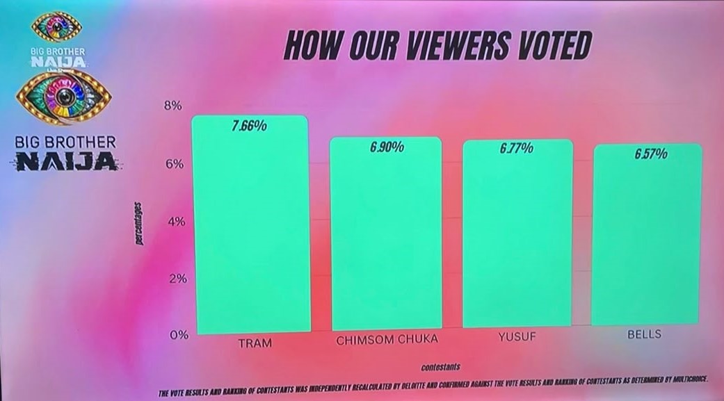 Big Brother Naija Week 8 Result