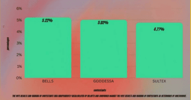 Big Brother Naija Week 6 Result