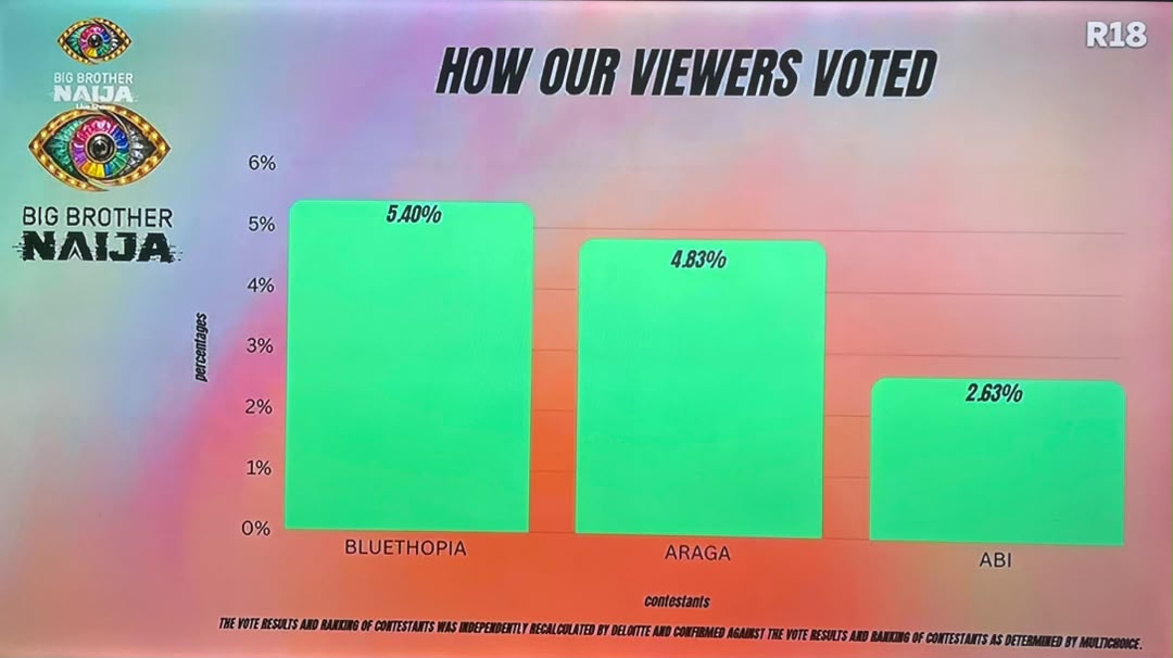 Big Brother Naija Week 7 Result